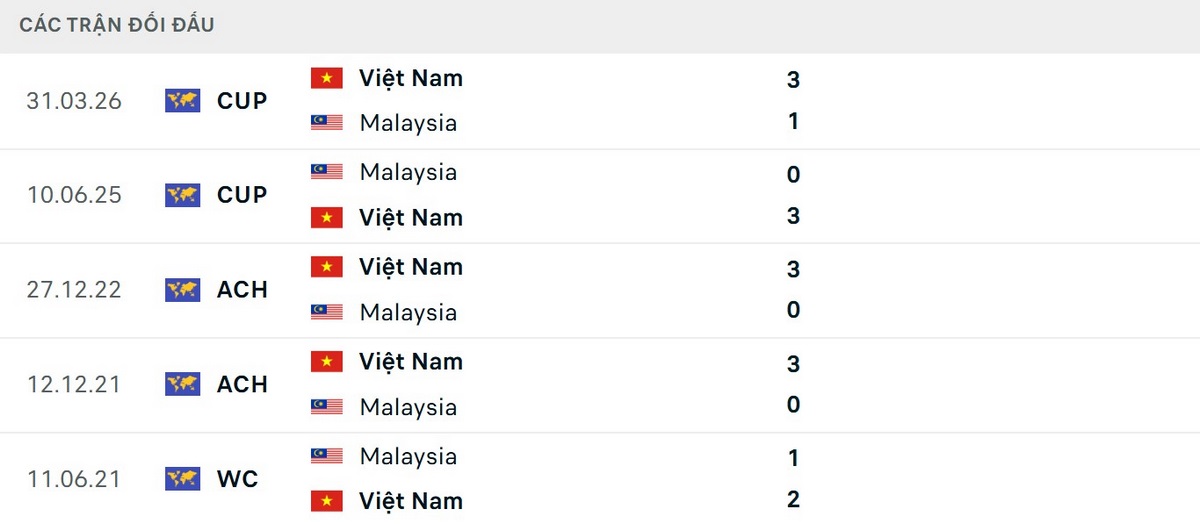 Việt Nam bất bại và đã thắng 9/10 trận đối đầu Malaysia gần nhất