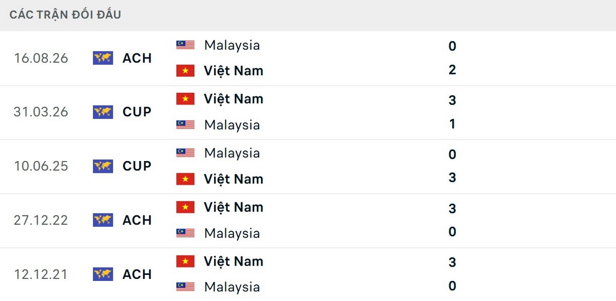 Việt Nam toàn thắng trước Malaysia từ cuối năm 2018